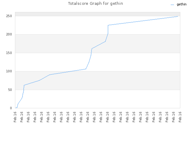 Totalscore Graph for gethin