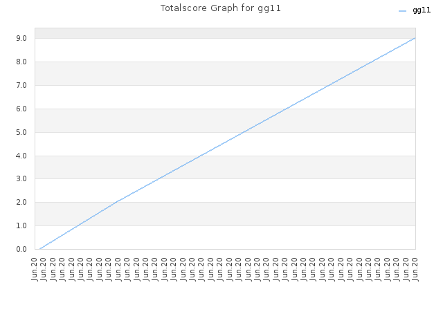 Totalscore Graph for gg11