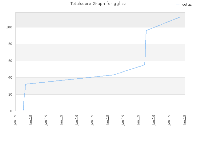 Totalscore Graph for ggfizz