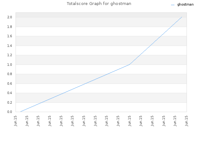 Totalscore Graph for ghostman