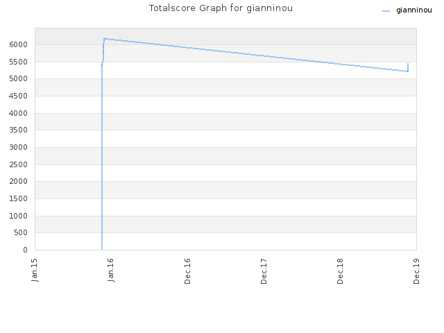 Totalscore Graph for gianninou