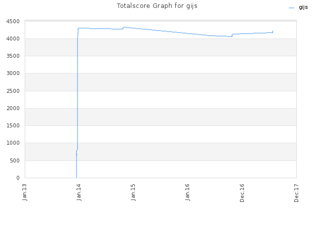 Totalscore Graph for gijs
