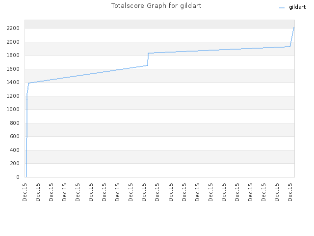 Totalscore Graph for gildart
