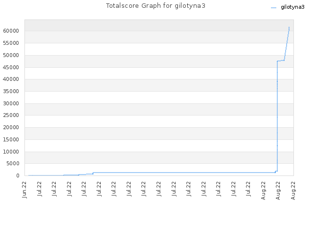Totalscore Graph for gilotyna3