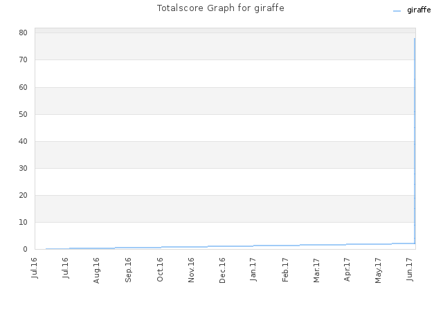 Totalscore Graph for giraffe