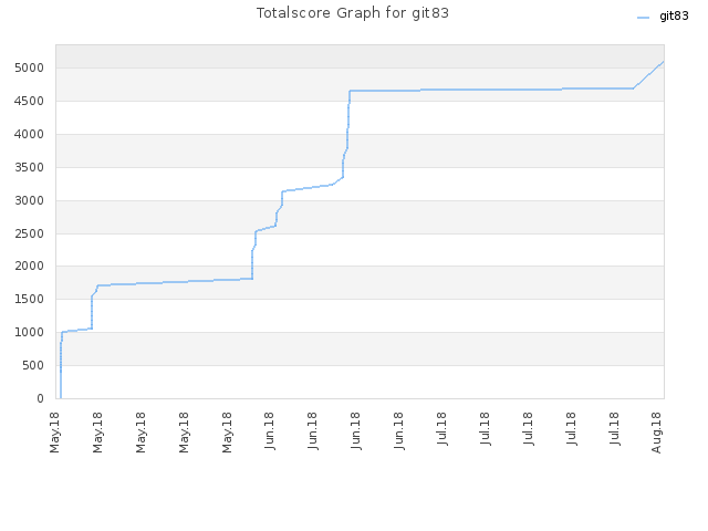 Totalscore Graph for git83