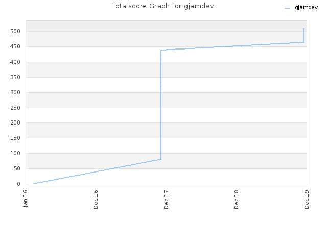 Totalscore Graph for gjamdev