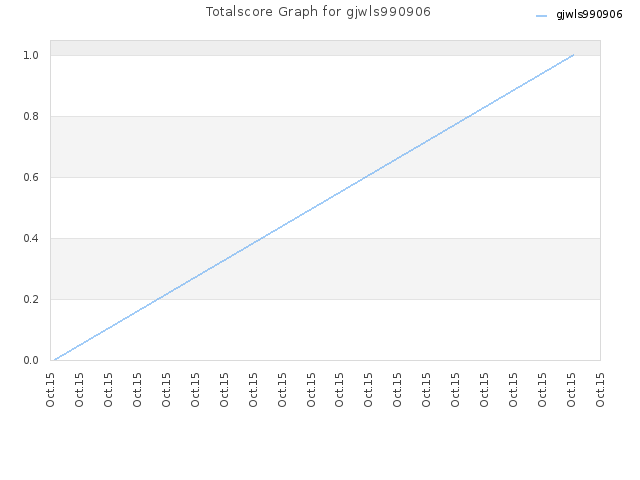Totalscore Graph for gjwls990906