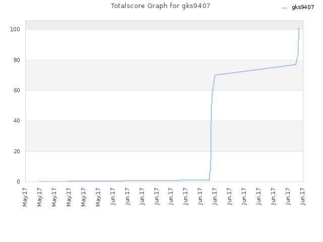 Totalscore Graph for gks9407