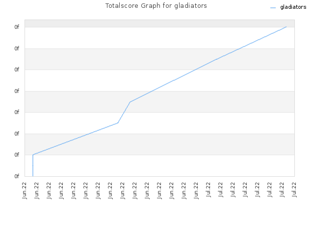 Totalscore Graph for gladiators