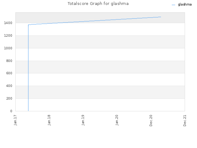 Totalscore Graph for glashma