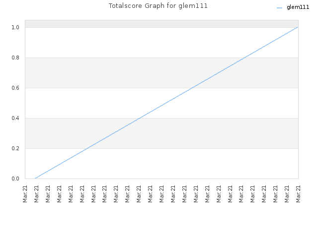 Totalscore Graph for glem111