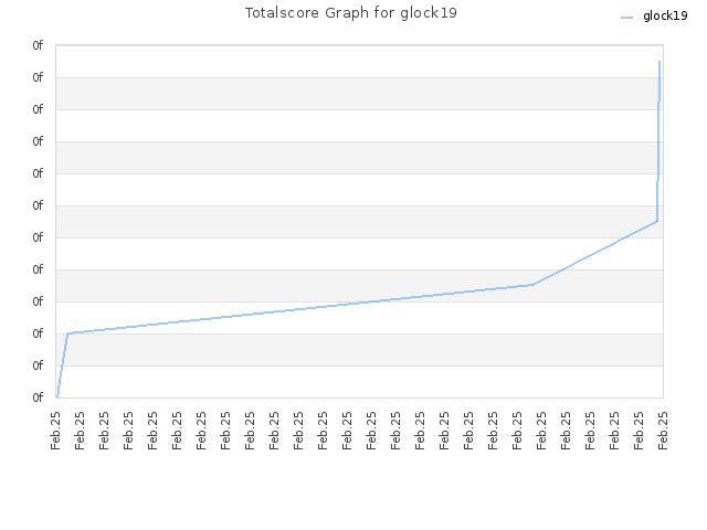 Totalscore Graph for glock19