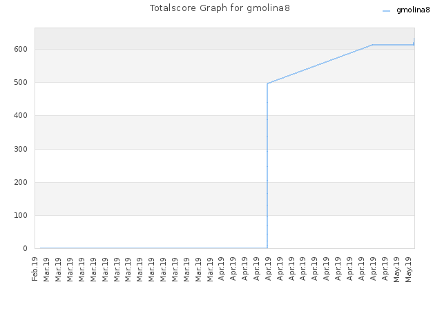 Totalscore Graph for gmolina8