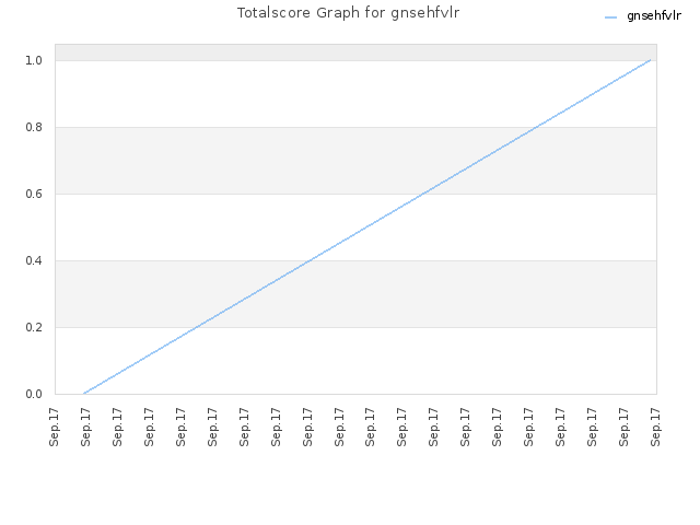 Totalscore Graph for gnsehfvlr