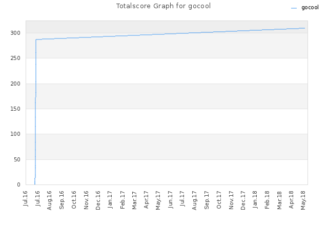 Totalscore Graph for gocool
