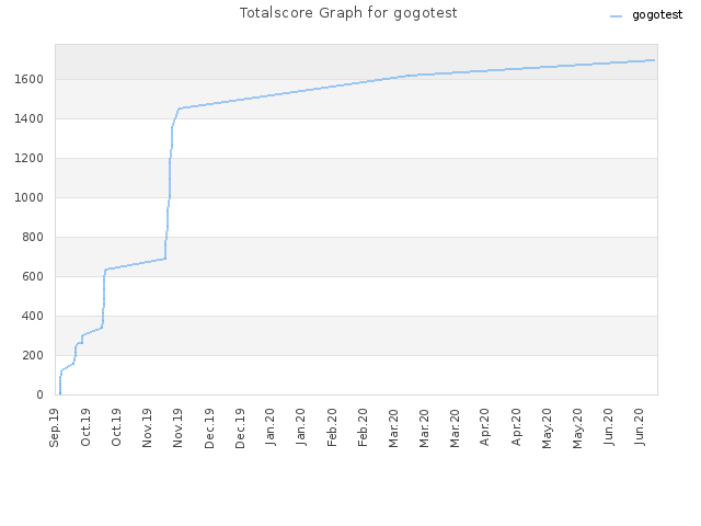 Totalscore Graph for gogotest