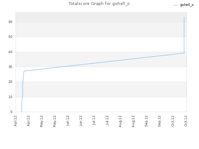 Totalscore Graph for gohell_o