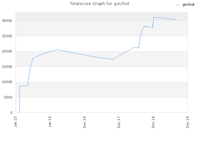 Totalscore Graph for goichot