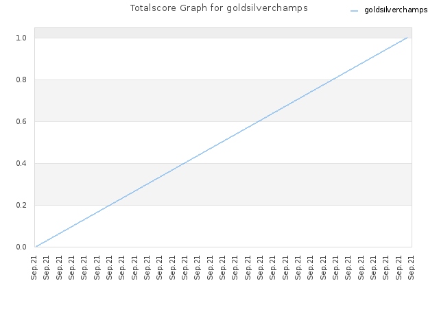 Totalscore Graph for goldsilverchamps