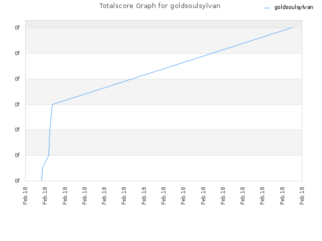 Totalscore Graph for goldsoulsylvan