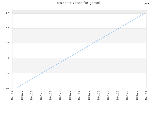 Totalscore Graph for gorani