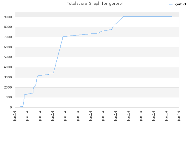 Totalscore Graph for gorbiol