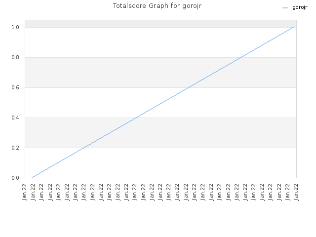 Totalscore Graph for gorojr