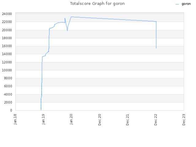 Totalscore Graph for goron