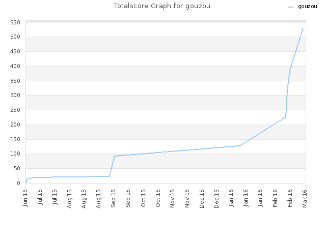 Totalscore Graph for gouzou