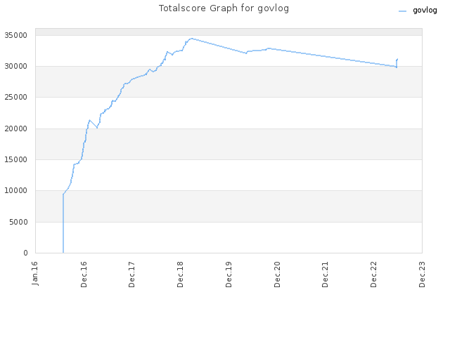 Totalscore Graph for govlog