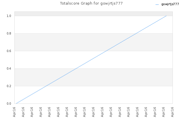 Totalscore Graph for gowjrtjs777