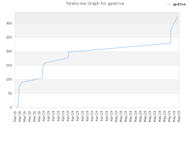 Totalscore Graph for gpstrive