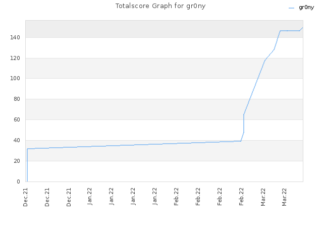 Totalscore Graph for gr0ny