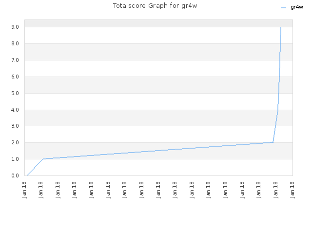 Totalscore Graph for gr4w