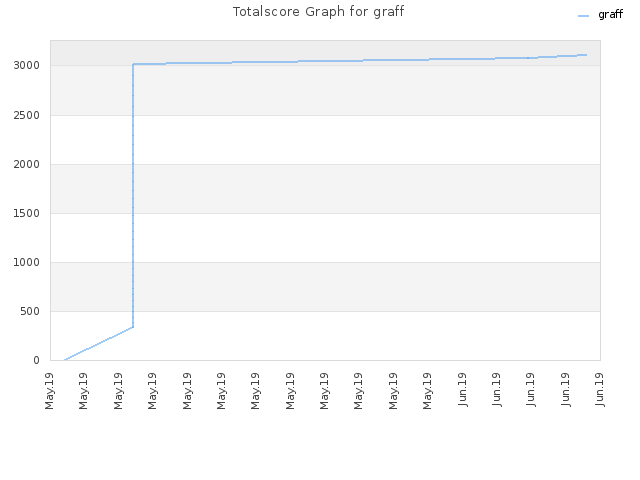 Totalscore Graph for graff