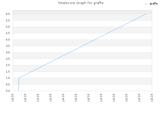 Totalscore Graph for graffe
