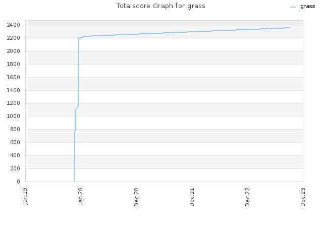 Totalscore Graph for grass