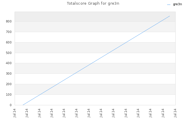 Totalscore Graph for gre3n