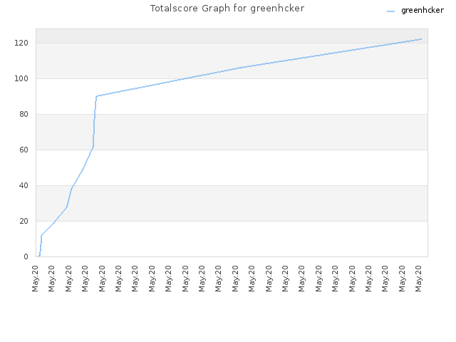 Totalscore Graph for greenhcker
