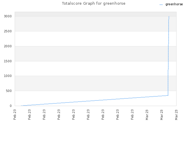 Totalscore Graph for greenhorse
