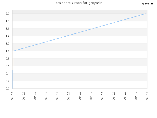 Totalscore Graph for greyarin