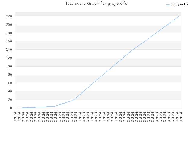 Totalscore Graph for greywolfs