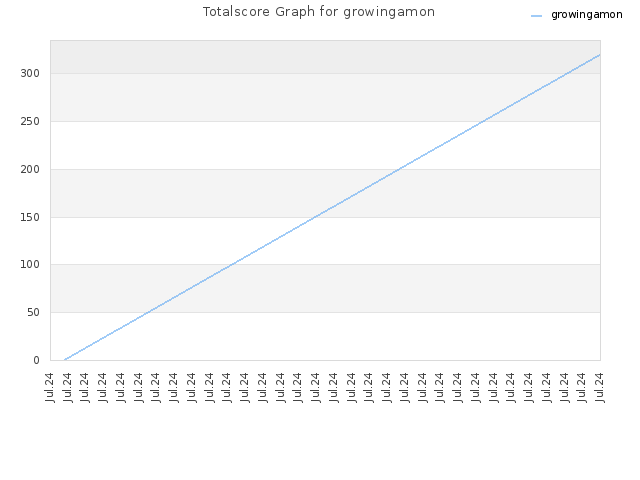 Totalscore Graph for growingamon
