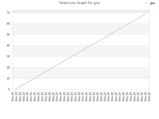 Totalscore Graph for gsa
