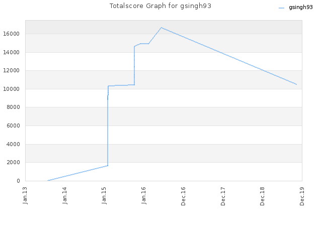 Totalscore Graph for gsingh93