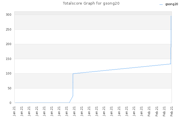 Totalscore Graph for gsong20