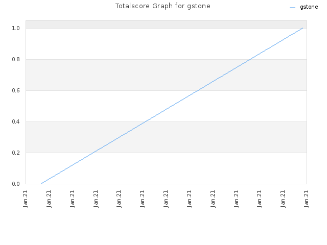 Totalscore Graph for gstone