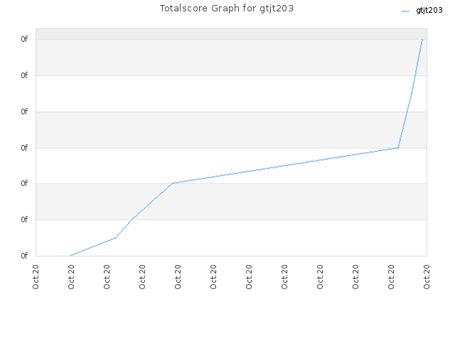 Totalscore Graph for gtjt203