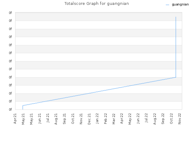 Totalscore Graph for guangnian